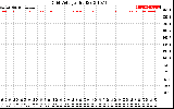 Solar PV/Inverter Performance Grid Voltage