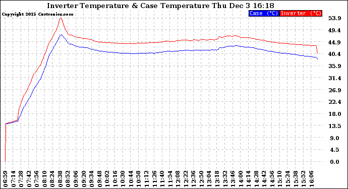 Solar PV/Inverter Performance Inverter Operating Temperature