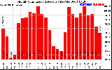 Solar PV/Inverter Performance Monthly Solar Energy Production Value