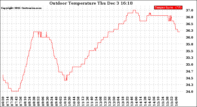 Solar PV/Inverter Performance Outdoor Temperature