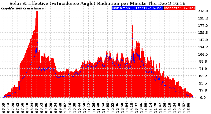 Solar PV/Inverter Performance Solar Radiation & Effective Solar Radiation per Minute