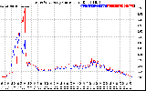 Solar PV/Inverter Performance Photovoltaic Panel Current Output