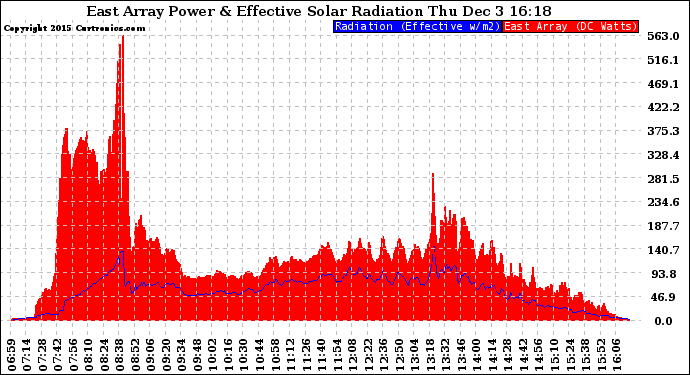Solar PV/Inverter Performance East Array Power Output & Effective Solar Radiation
