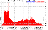 Solar PV/Inverter Performance East Array Actual & Average Power Output