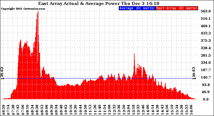 Solar PV/Inverter Performance East Array Actual & Average Power Output