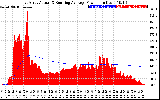 Solar PV/Inverter Performance East Array Actual & Running Average Power Output