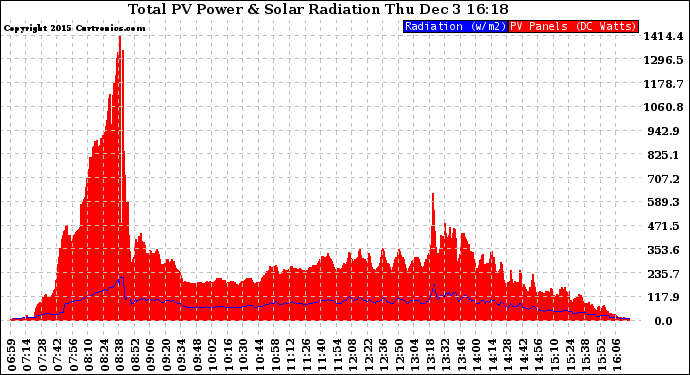 Solar PV/Inverter Performance Total PV Panel Power Output & Solar Radiation