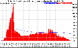 Solar PV/Inverter Performance Total PV Panel & Running Average Power Output