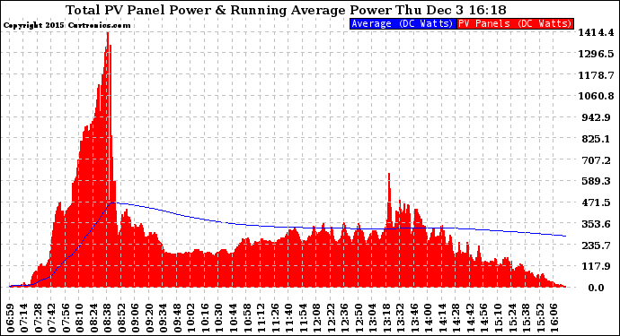 Solar PV/Inverter Performance Total PV Panel & Running Average Power Output