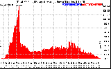 Solar PV/Inverter Performance Total PV Panel Power Output