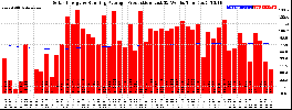 Milwaukee Solar Powered Home WeeklyProduction52RunningAvg