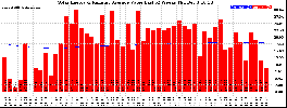 Milwaukee Solar Powered Home WeeklyProduction52ValueRunningAvg