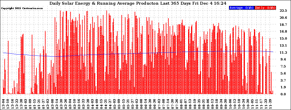 Solar PV/Inverter Performance Daily Solar Energy Production Running Average Last 365 Days