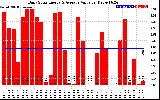 Solar PV/Inverter Performance Daily Solar Energy Production Value