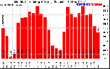 Solar PV/Inverter Performance Monthly Solar Energy Production