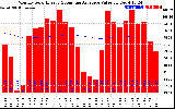 Solar PV/Inverter Performance Monthly Solar Energy Production Value Running Average