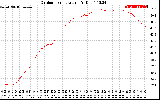 Solar PV/Inverter Performance Outdoor Temperature