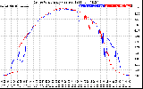 Solar PV/Inverter Performance Photovoltaic Panel Current Output