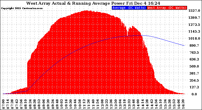 Solar PV/Inverter Performance West Array Actual & Running Average Power Output