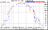 Solar PV/Inverter Performance Photovoltaic Panel Power Output