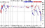 Solar PV/Inverter Performance Photovoltaic Panel Voltage Output