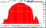 Solar PV/Inverter Performance East Array Power Output & Solar Radiation