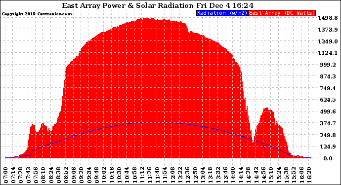 Solar PV/Inverter Performance East Array Power Output & Solar Radiation