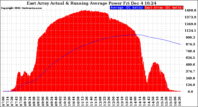 Solar PV/Inverter Performance East Array Actual & Running Average Power Output