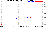 Solar PV/Inverter Performance Sun Altitude Angle & Azimuth Angle