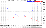 Solar PV/Inverter Performance Sun Altitude Angle & Sun Incidence Angle on PV Panels