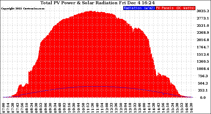 Solar PV/Inverter Performance Total PV Panel Power Output & Solar Radiation