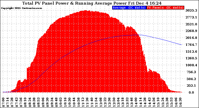 Solar PV/Inverter Performance Total PV Panel & Running Average Power Output