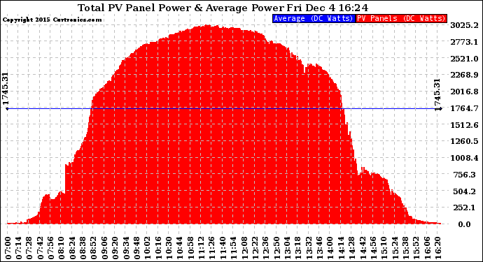 Solar PV/Inverter Performance Total PV Panel Power Output