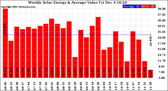 Solar PV/Inverter Performance Weekly Solar Energy Production Value