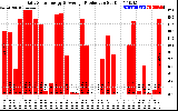 Solar PV/Inverter Performance Daily Solar Energy Production