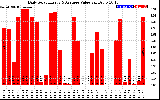 Solar PV/Inverter Performance Daily Solar Energy Production Value