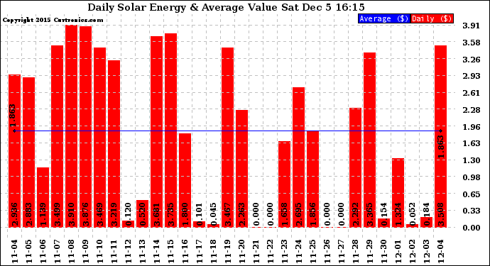 Solar PV/Inverter Performance Daily Solar Energy Production Value