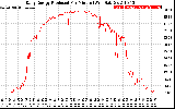 Solar PV/Inverter Performance Daily Energy Production Per Minute