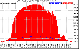 Solar PV/Inverter Performance Grid Power & Solar Radiation