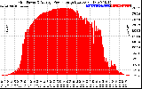 Solar PV/Inverter Performance Inverter Power Output