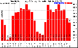 Solar PV/Inverter Performance Monthly Solar Energy Production