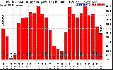 Solar PV/Inverter Performance Monthly Solar Energy Production Average Per Day (KWh)