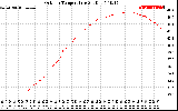 Solar PV/Inverter Performance Outdoor Temperature