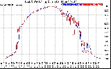 Solar PV/Inverter Performance Photovoltaic Panel Current Output