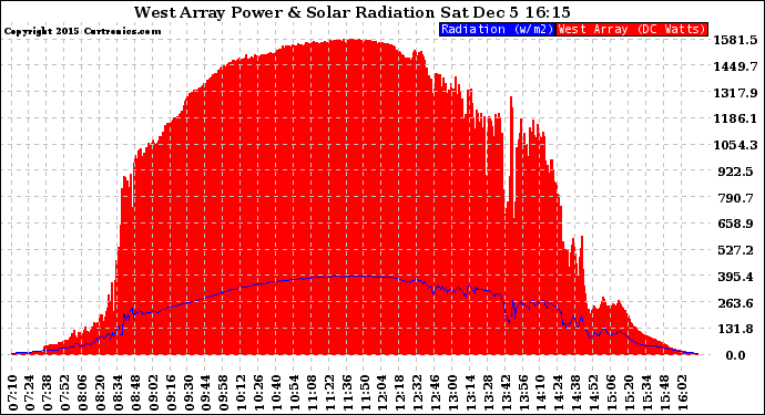 Solar PV/Inverter Performance West Array Power Output & Solar Radiation