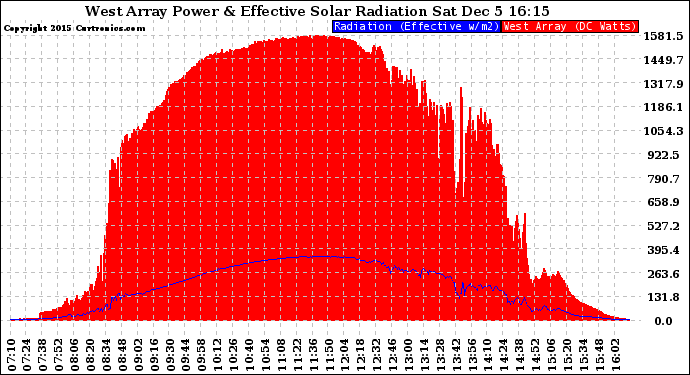 Solar PV/Inverter Performance West Array Power Output & Effective Solar Radiation