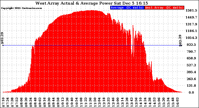 Solar PV/Inverter Performance West Array Actual & Average Power Output