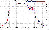 Solar PV/Inverter Performance Photovoltaic Panel Power Output