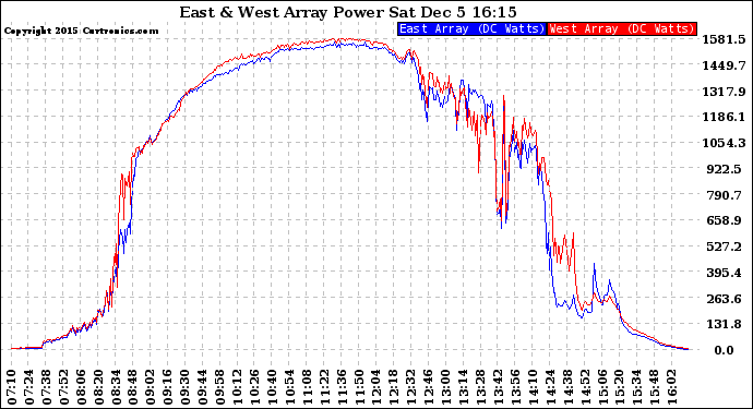 Solar PV/Inverter Performance Photovoltaic Panel Power Output