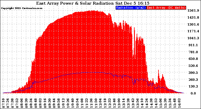 Solar PV/Inverter Performance East Array Power Output & Solar Radiation